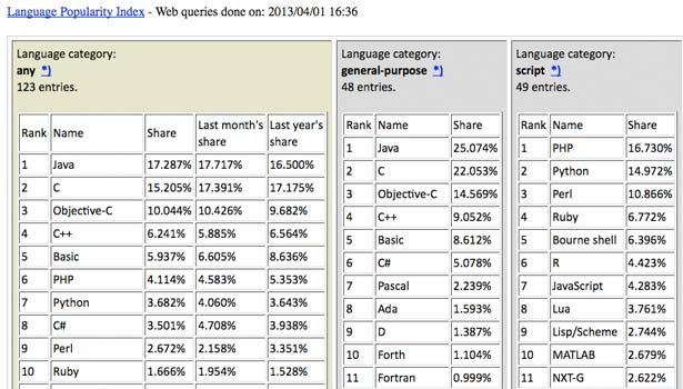 SourceForge The Language Popularity Index April 2013 