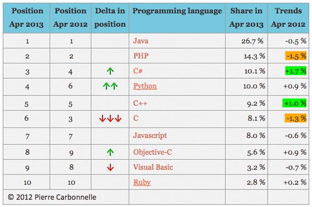 PYPL PopularitY of Programming Language index 